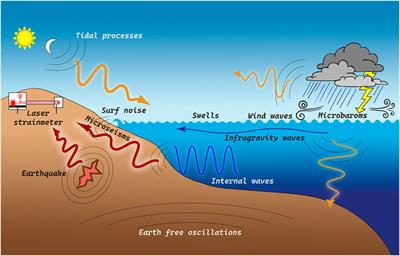 Inter-geosphere interaction in the infrasonic range